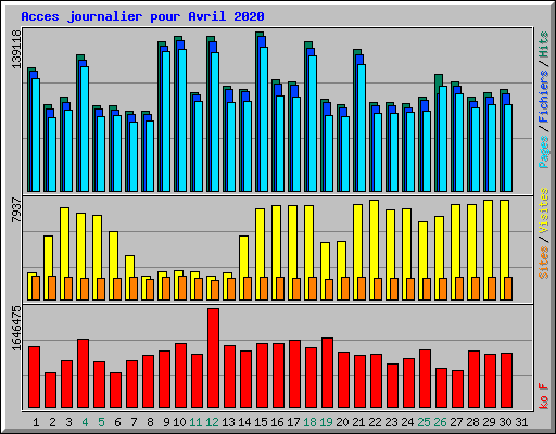 Acces journalier pour Avril 2020