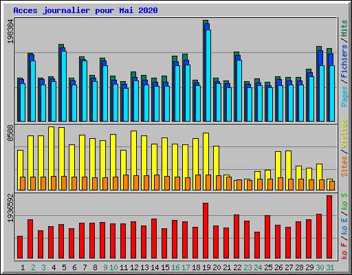 Acces journalier pour Mai 2020