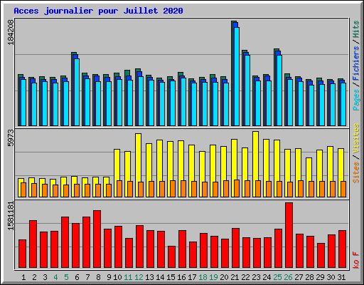 Acces journalier pour Juillet 2020