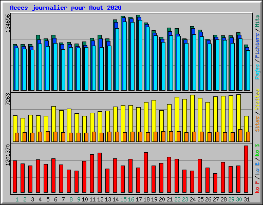 Acces journalier pour Aout 2020