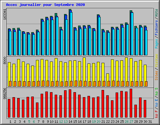 Acces journalier pour Septembre 2020