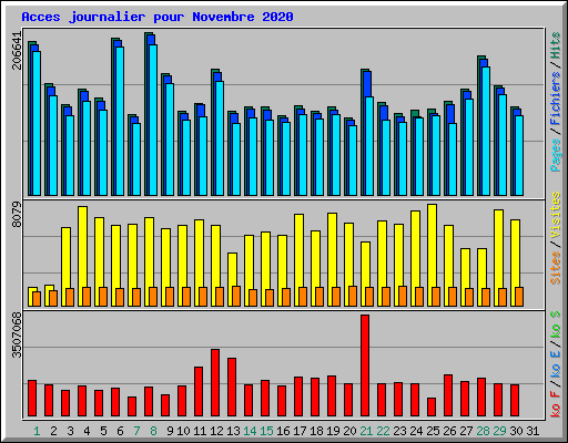 Acces journalier pour Novembre 2020