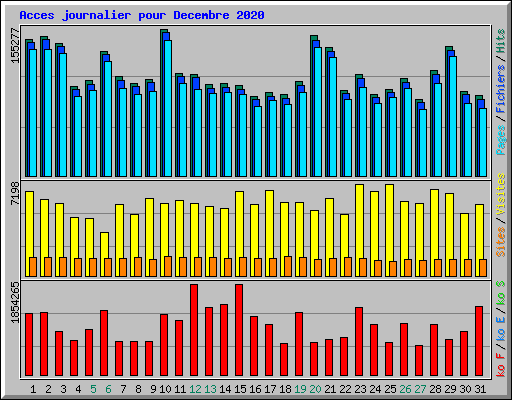 Acces journalier pour Decembre 2020