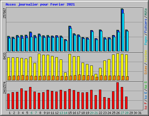 Acces journalier pour Fevrier 2021