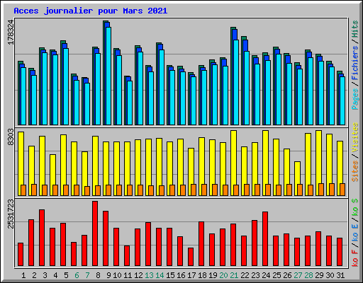 Acces journalier pour Mars 2021