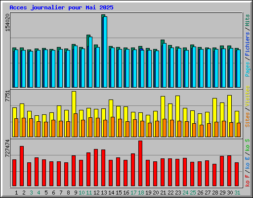 Acces journalier pour Mai 2025