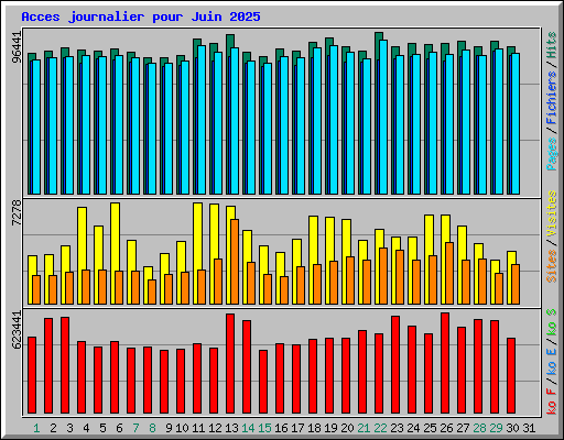 Acces journalier pour Juin 2025