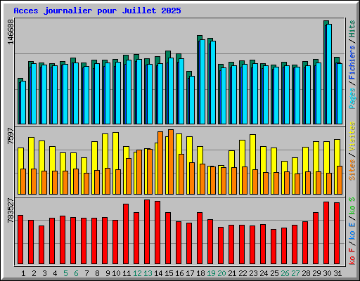 Acces journalier pour Juillet 2025