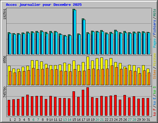 Acces journalier pour Decembre 2025