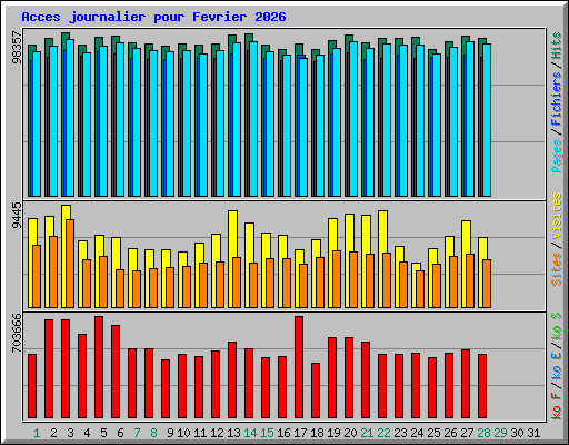 Acces journalier pour Fevrier 2026