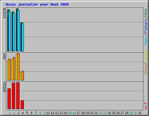 Acces journalier pour Aout 2026