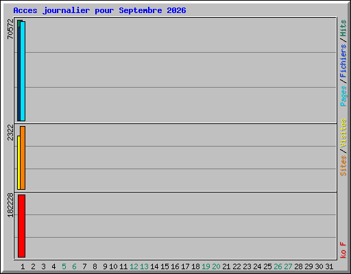 Acces journalier pour Septembre 2026