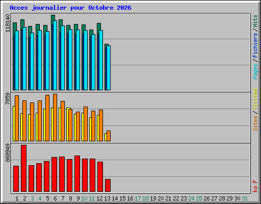 Acces journalier pour Octobre 2026