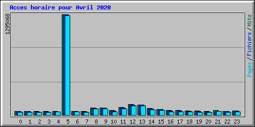 Acces horaire pour Avril 2020