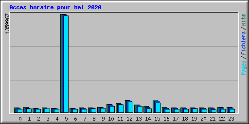 Acces horaire pour Mai 2020