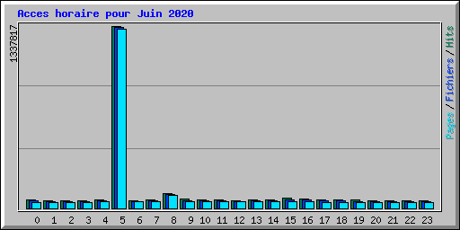 Acces horaire pour Juin 2020