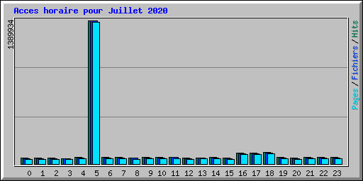 Acces horaire pour Juillet 2020