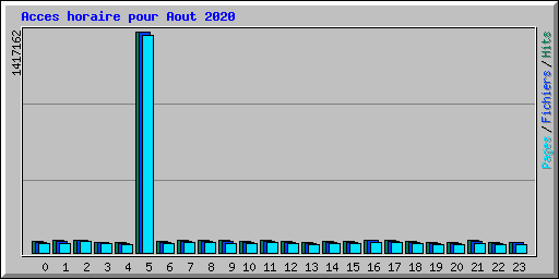 Acces horaire pour Aout 2020