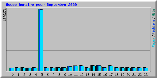 Acces horaire pour Septembre 2020