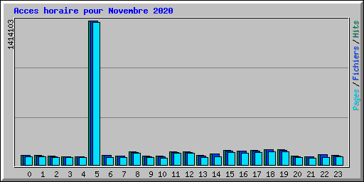 Acces horaire pour Novembre 2020