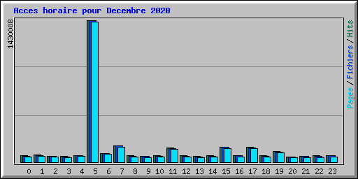 Acces horaire pour Decembre 2020