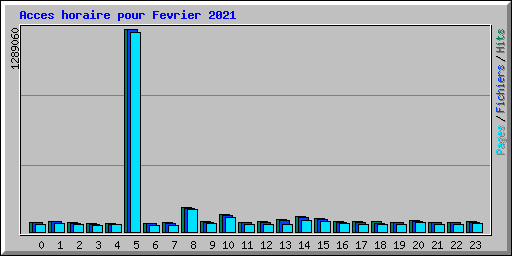 Acces horaire pour Fevrier 2021
