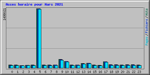 Acces horaire pour Mars 2021