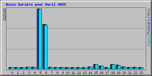 Acces horaire pour Avril 2025