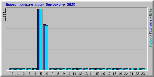 Acces horaire pour Septembre 2025