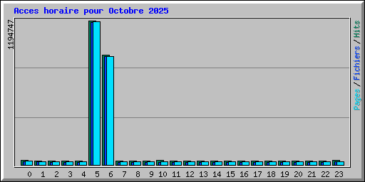 Acces horaire pour Octobre 2025