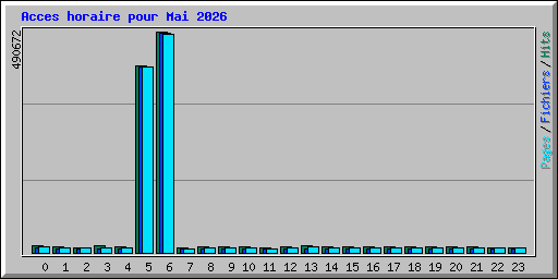 Acces horaire pour Mai 2026