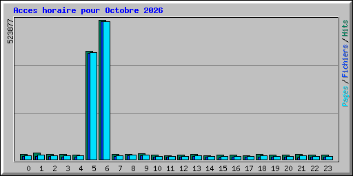 Acces horaire pour Octobre 2026
